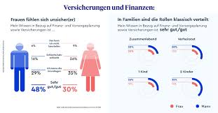 März frauenbündnis zürich, zürich, switzerland. Weltfrauentag 8 Marz 2020 Studie Zeigt Frauen Mit Weniger Wissen Bei Finanzen Und Presseportal