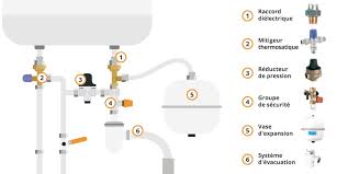 Si les avantages du système sont nombreux, il n'en reste pas moins qu'il n'est pas adapté à tous les foyers. Choisir Installer Un Chauffe Eau Criteres Pose Entretien
