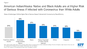 Breathing easier safe use of inhaled medicines consumer. Low Income And Communities Of Color At Higher Risk Of Serious Illness If Infected With Coronavirus Kff