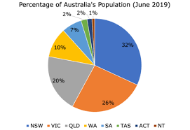 The greater sydney area has over 5 million people, which grows increasingly every year. States And Territories Of Australia Wikipedia