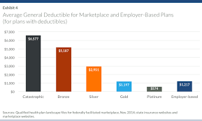 Consumer Cost Sharing In Marketplace Vs Employer Health