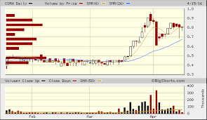 Cannagrow Holdings Inc Cgrw Quick Chart Otc Cgrw