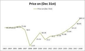 Aig Insurance Stock Prices Prediction 2013 Reliable