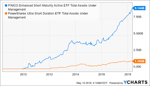 A Look At Some Cash Alternatives For Our Portfolios