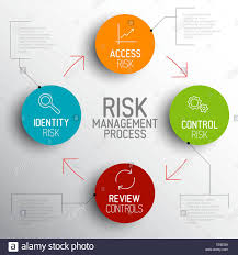 risk management flow chart stock photos risk management