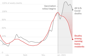 According to the us census bureau, the average size of the american home has doubled since the 1950s and increased over 60 percent since the 1970s. Covid 19 Deaths And Cases Rapidly Decline In Nursing Homes The New York Times