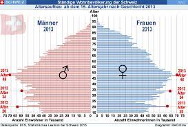 1,56 kinder geboren/frau (2018 est.) Raonline Edu Statistik Schweiz Bevolkerung Standige Wohnbevolkerung Der Schweiz 2005 Bis 2016