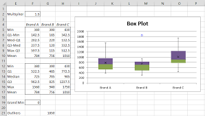 Each box chart displays the following information: Box Plots With Outliers Real Statistics Using Excel