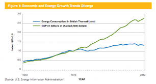 For Nearly 40 Years Our Economic Growth Has Been Rapidly Outpacing Our Energy Consumption How Have We Accomplished This G Energy Management Energy Efficiency