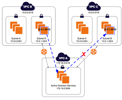Aws Vpc Peering Stack Overflow