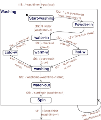 statechart of washing ctr in the washing machine download