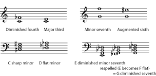 Enharmonic Spellings In Music Notation Keys Scales