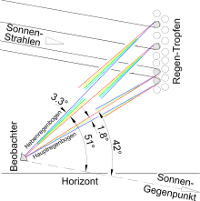 Sein radialer farbverlauf ist das mehr oder weniger verweißlichte spektrum des sonnenlichts. Regenbogen Wikipedia