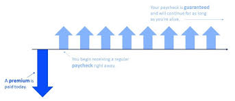 The lower the rating, the higher rate they will quote you. The Official Guide To Immediate Annuities Blueprint Income