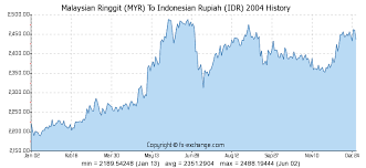 currency myr idr ivcoudopel ga