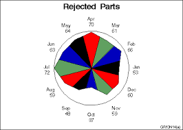 the gchart procedure charting a discrete numeric variable