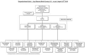 hotel sales and marketing department organizational chart