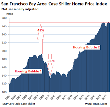 The Most Splendid Housing Bubbles In America October Update