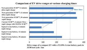Toshiba Ev Battery 200 Mile Range With Six Minute Charge