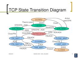 Image result for TCP state transition