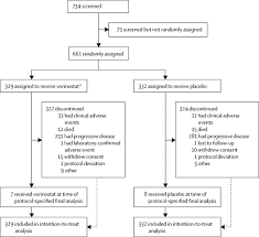 Malignant mesothelioma cause by asbestos affects the mesothelium, a membrane that covers vital organs, especially the lungs and chest cavity. Vorinostat In Patients With Advanced Malignant Pleural Mesothelioma Who Have Progressed On Previous Chemotherapy Vantage 014 A Phase 3 Double Blind Randomised Placebo Controlled Trial The Lancet Oncology