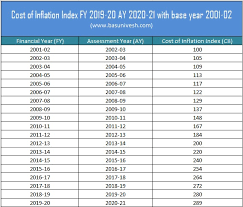 Cost Of Inflation Index Fy 2019 20 Ay 2020 21 For Capital