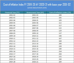 cost of inflation index fy 2019 20 ay 2020 21 for capital