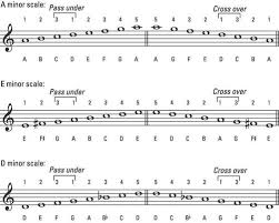 Minor Scales On The Piano Or Keyboard Dummies