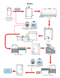 Butter Production Process
