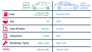 Cost Of Running An Electric Car Buyacar