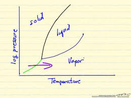 Pressure Temperature Diagram