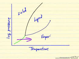 pressure temperature diagram