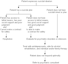 But there are ways to cope with suicidal thoughts and feelings and overcome the pain. Evaluation And Treatment Of Patients With Suicidal Ideation American Family Physician
