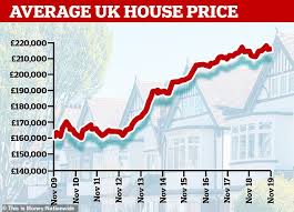 In will the housing market crash in 2021, i examine both the us and uk housing markets to see if the current house price bubble is sustainable or if 2021 wil. What Next For House Prices In Britain From 2020 Onwards Business Fast