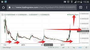 Weekly Doge Btc Chart Steemit