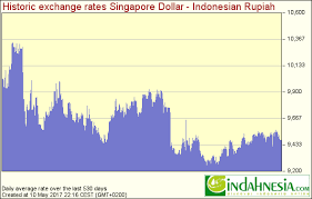 Indahnesia Com Exchange Rates For Indonesian Rupiah