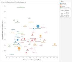 internet speed and cost by country oc dataisbeautiful