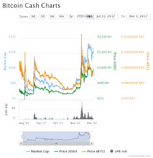 Bitcoin Cash Chart Global Coin Report