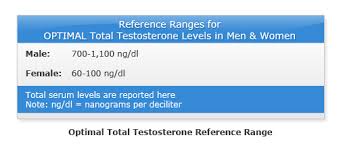 Lowtestosterone Com Low Testosterone Levels