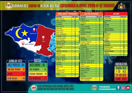 Program anjuran jabatan kesihatan negeri melaka dengan kerjasama setiausaha kerajaan negeri, jabatan ketua menteri melaka serta cawangan penyakit bawaan vektor negeri melaka telah diadakan bagi memupuk kesedaran masyarakat tentang pentingnya menjaga kebersihan. Jabatan Kesihatan Negeri Melaka Covid 19