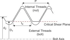 External Thread An Overview Sciencedirect Topics