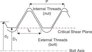 external thread an overview sciencedirect topics