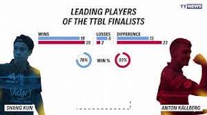 Review all the highlights from the fan zhendong vs anton kallberg at the 2020 ittf world tour platinum, qatar. Ttbl 1 Bundesliga Herren 2020 2021 Seite 151 Tt News Tischtennis Forum
