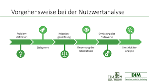 Nutzwertanalyse Entscheidungen Transparenter Machen Dim Blog Marketing Blog Entscheidung