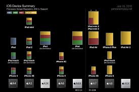 Ios Support Chart Www Bedowntowndaytona Com