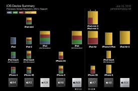 Ios Support Chart Www Bedowntowndaytona Com