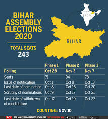 Bihar Election 2020 Dates Three Phase Voting Results On Nov 10