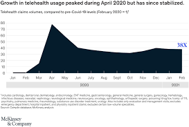 It was first identified in december 2019 in wuhan,. Telehealth A Post Covid 19 Reality Mckinsey