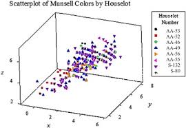 Quantitative Analysis Of Munsell Color Data From