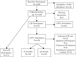 Participant Flow Chart Cr Cardiac Rehabilitation